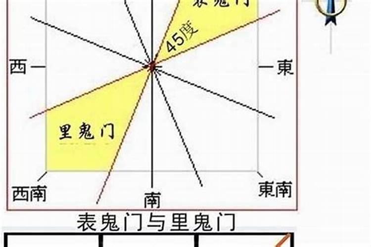 大门在五鬼位怎么破解