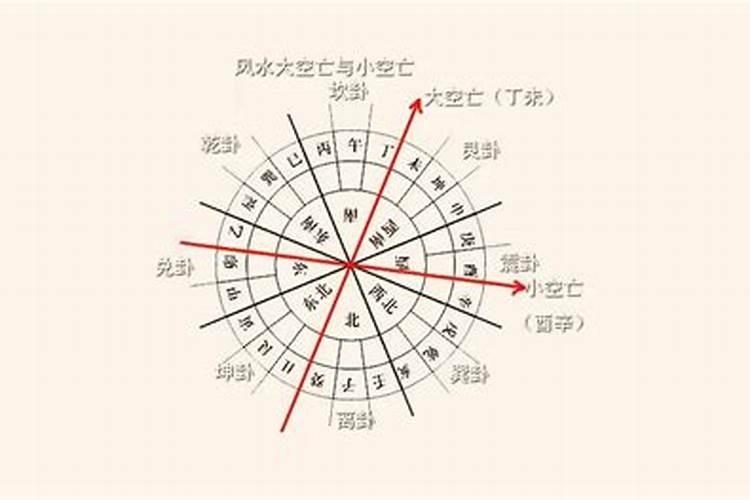 空亡化解