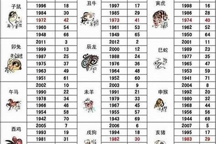 61年属什么今年多大年龄