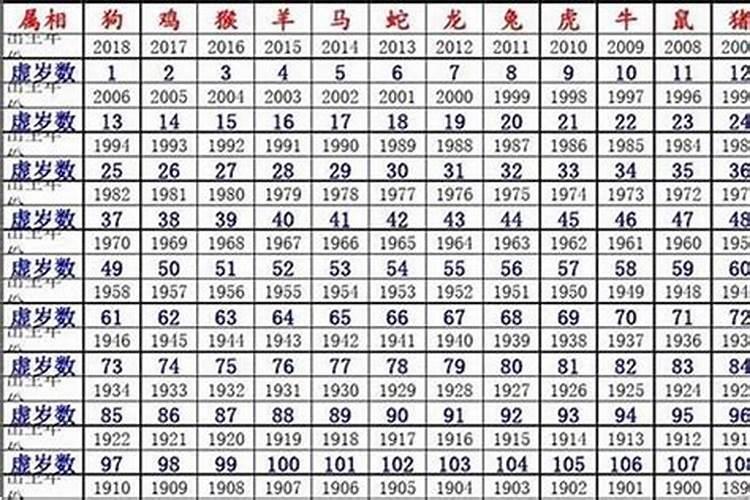 61年出生今年多大岁数属什么