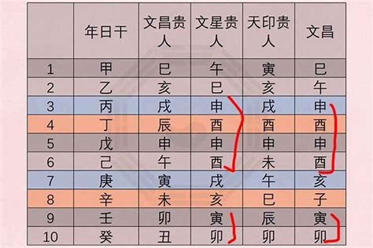 八字中贵人查法及应用