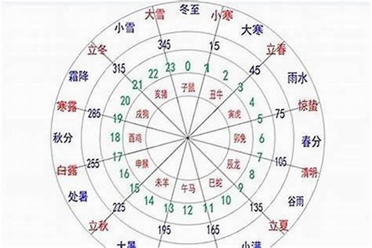 八字排盘怎样看旺衰