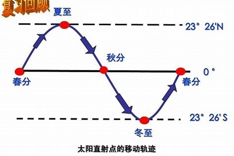 后年冬至是几月几日