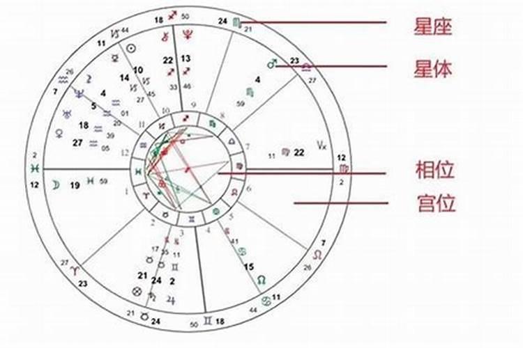 八字运势星盘占星