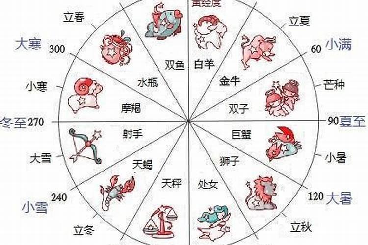 星座按农历还是阳历