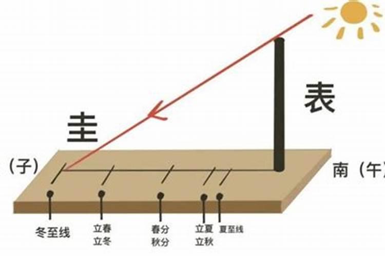 冬至的影子长还是短