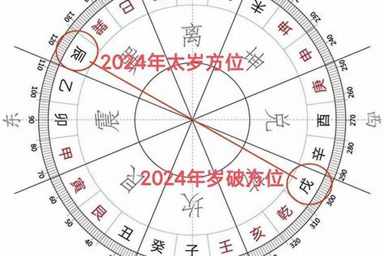 每年的太岁方位怎么算