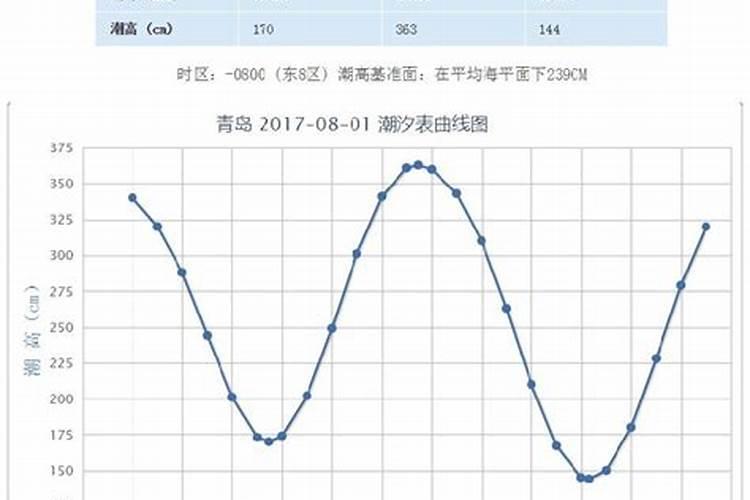 温州正月初九涨潮时间