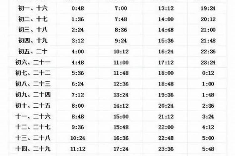 温州正月初九涨潮时间