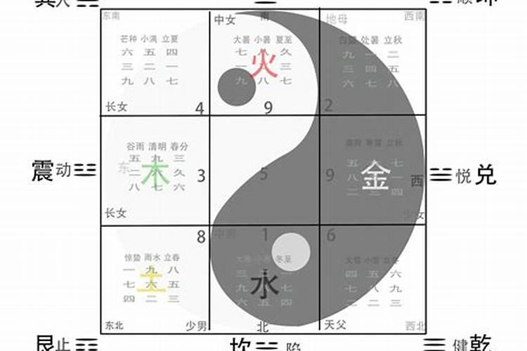 先天八字与后天八字的算法区别