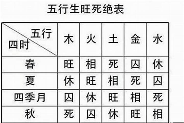 八字排盘中旺衰是怎么来的