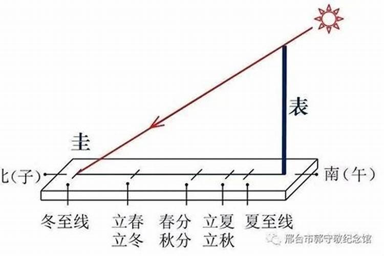 夏至与冬至影子长度比