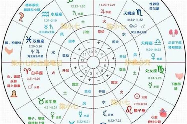 八字命盘配偶星是哪个星座