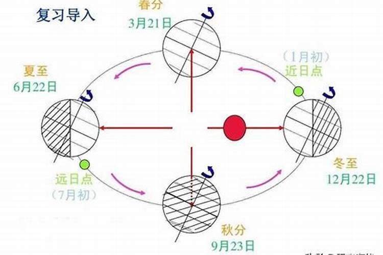 中国农历中的冬至是一年中白昼最短黑夜最长的一天