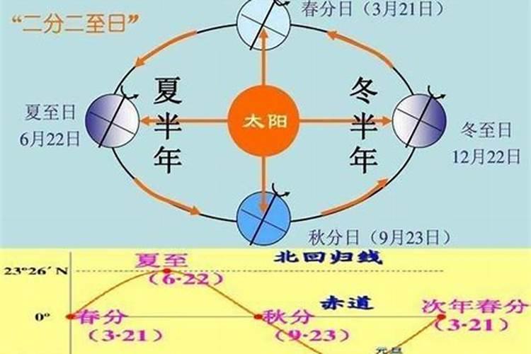 冬至12月22日太阳直射南回归线,北半球()