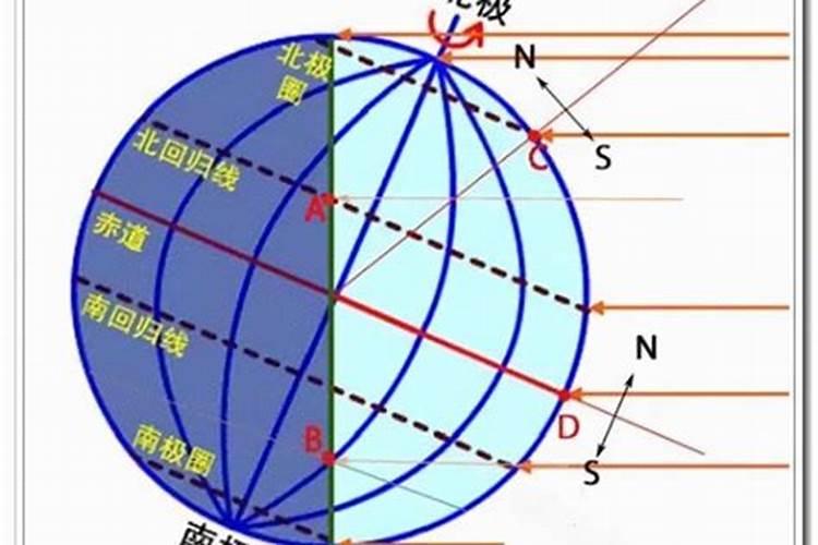 冬至12月22日太阳直射南回归线,北半球()