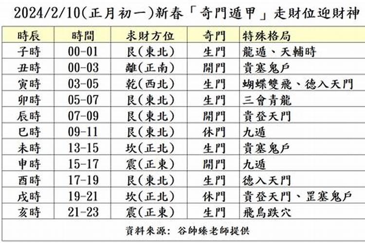 正月初一财运出行方向