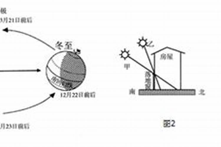 夏至太阳的运动是怎样的