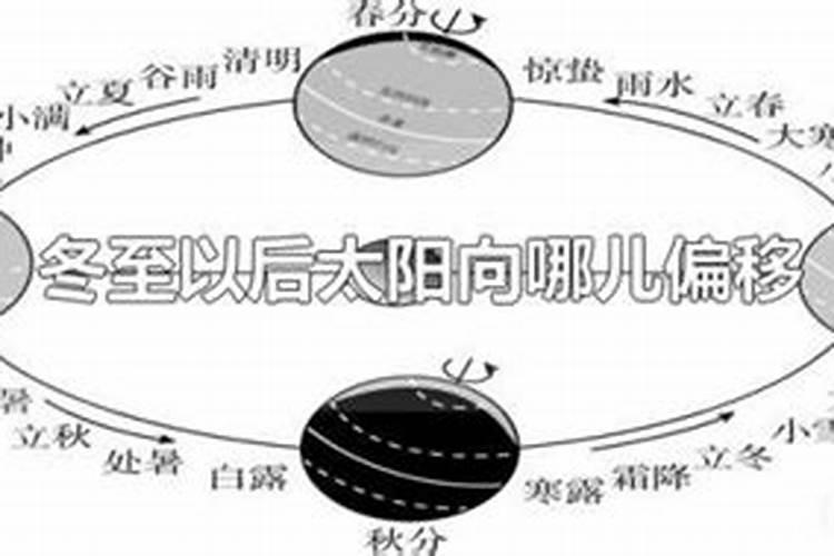 冬至以后太阳向哪儿偏移