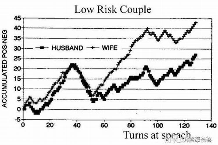 测算婚姻会不会离婚