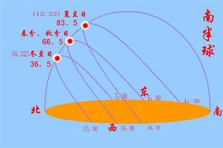 西安市冬至太阳高度角