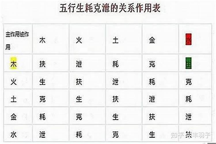 八字命理中什么是克、耗、泄、生、帮