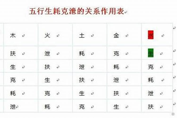 五行生耗克泄关系作用表