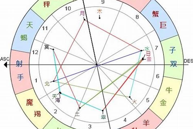 星座合婚星盘分析