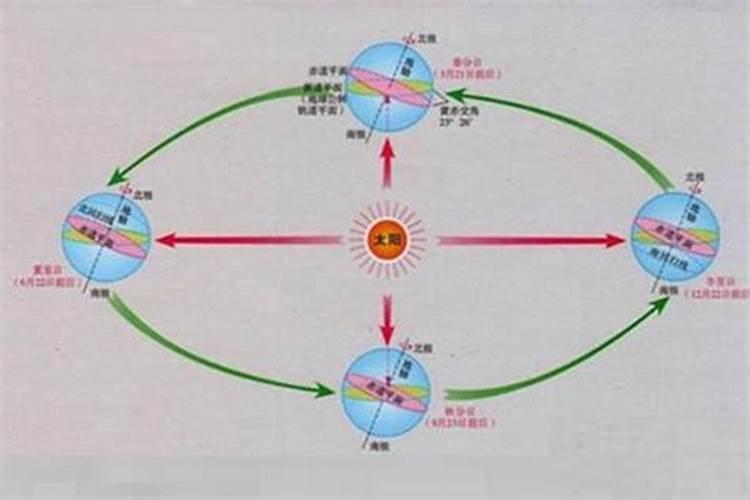 冬至日影子长还是夏至日影子长