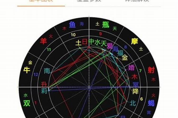 看星盘2023年运程