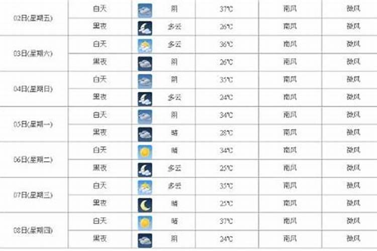 农历三月十五的天气预报