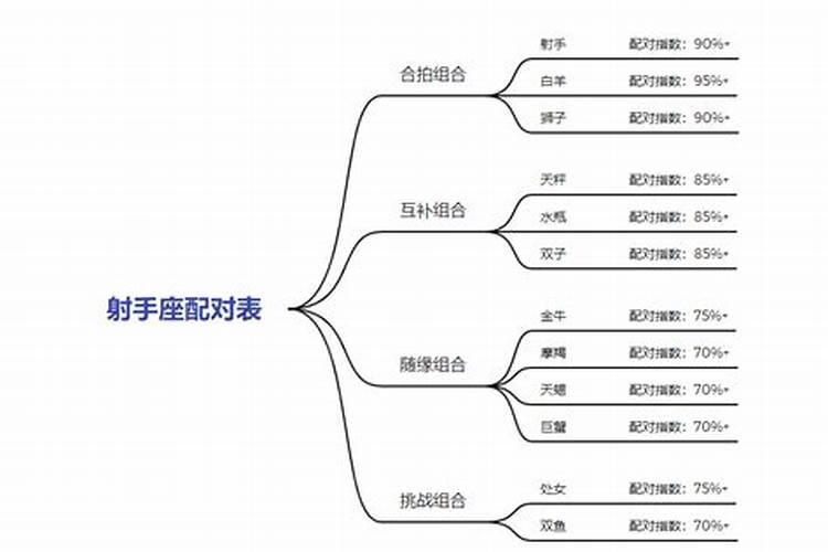 射手座最佳配对