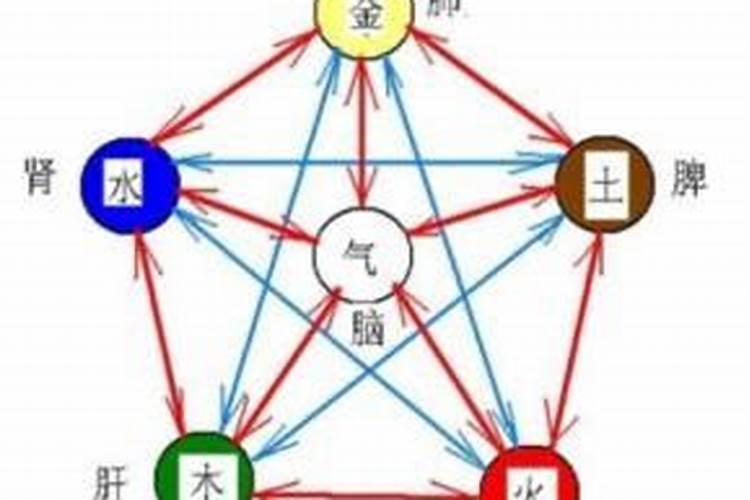 五行水旺用木泄还是用火泄