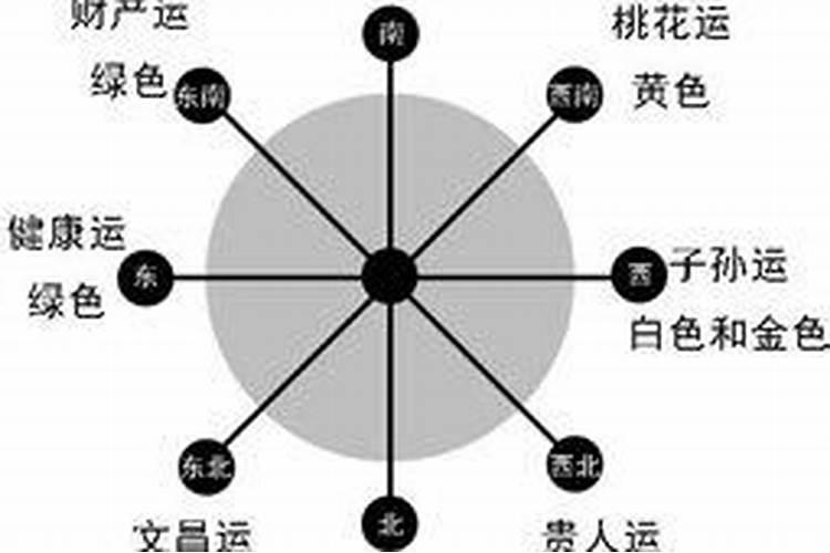 住房八字方位