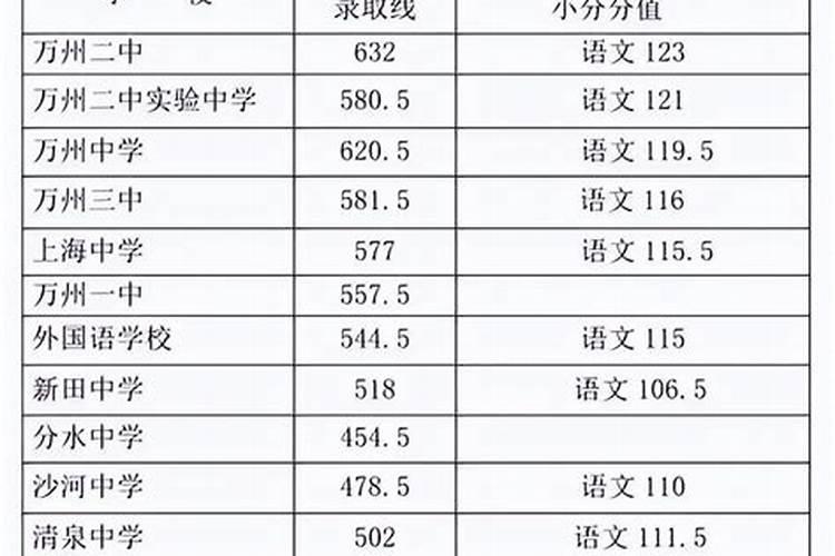 2024年运程中考各学校录取分数线