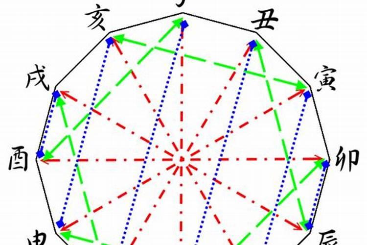 婚姻宫与流年地支相刑