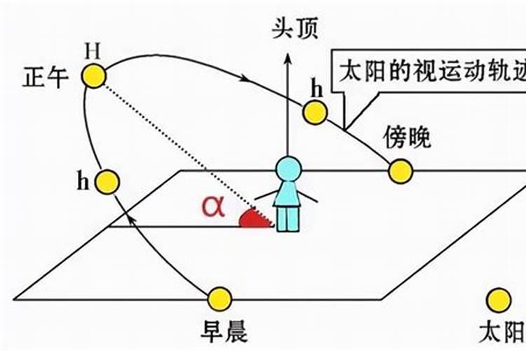 冬至太阳运行方位计算