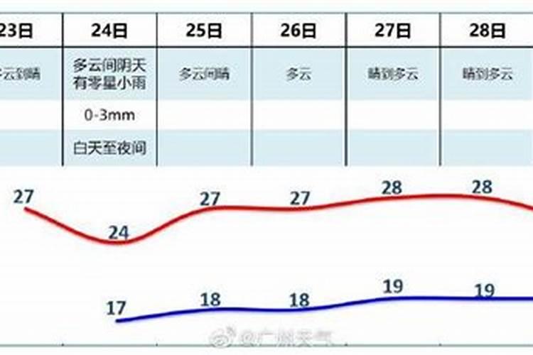 2021重阳节天津天气