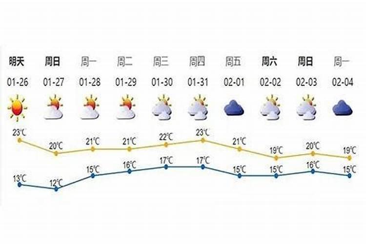 十月初一温度几度啊春节