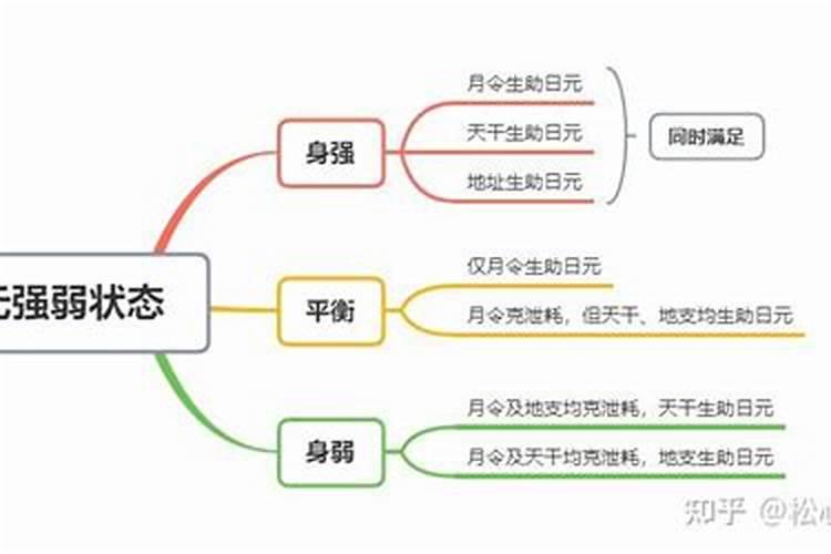 八字身强身弱的特点