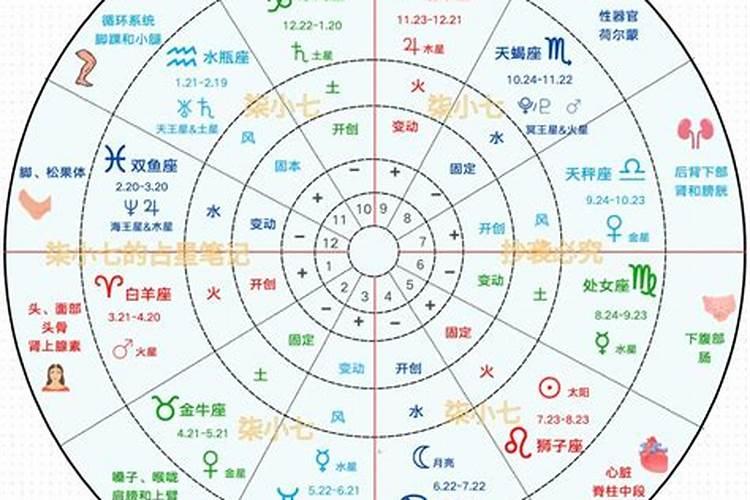 如何用星盘看星座运势