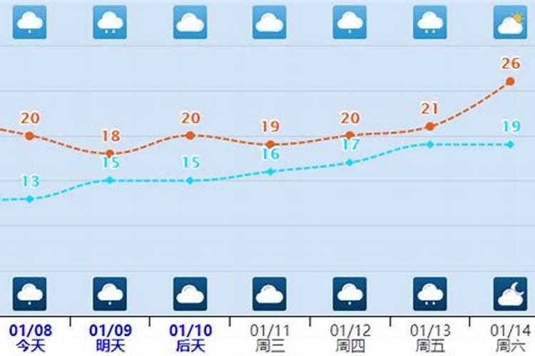 漳州今年春节期间天气情况怎样