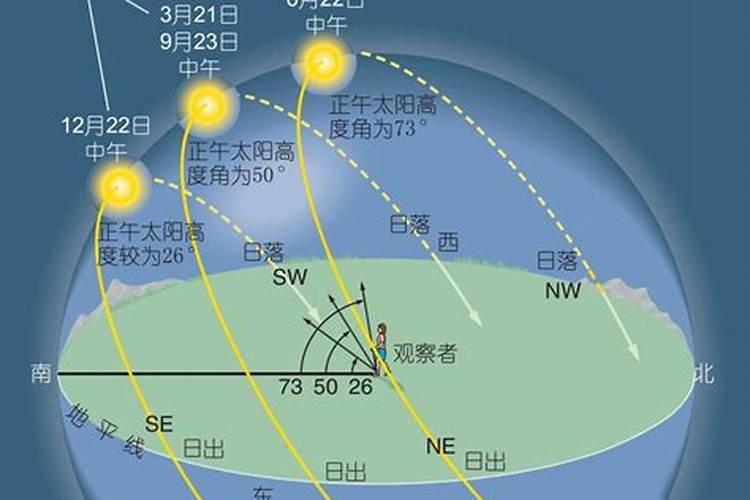 冬至时北半球太阳运动方位