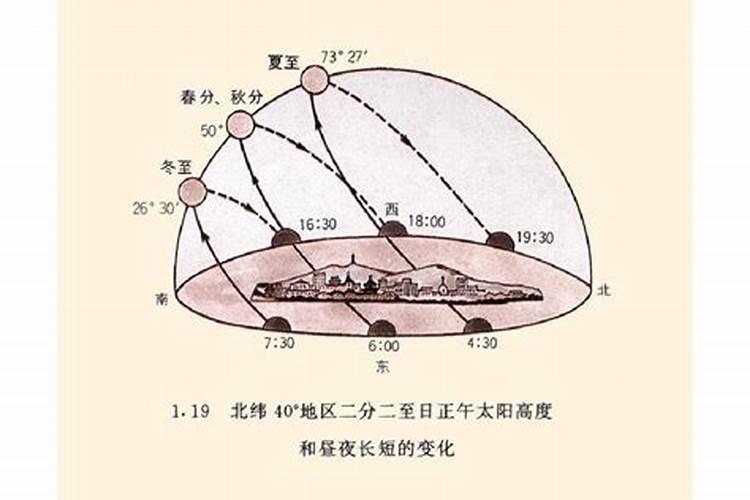 北京冬至日太阳角度