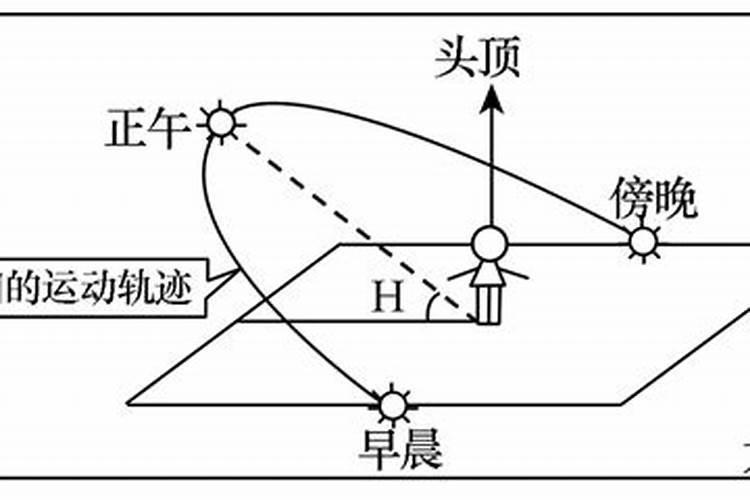 北京冬至太阳角度