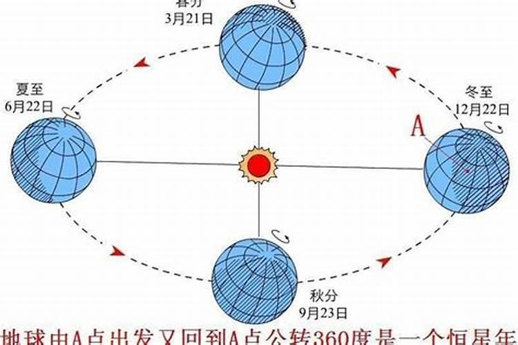 冬至后太阳向北运动