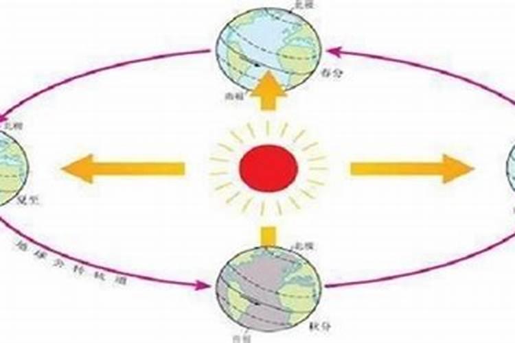 冬至是太阳运行到