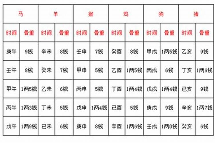 八字称骨法怎么算