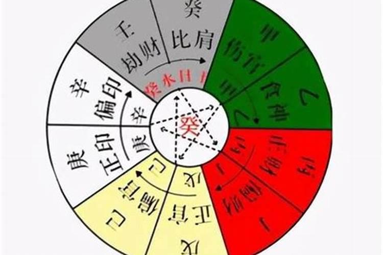 四柱八字排盘算命详解