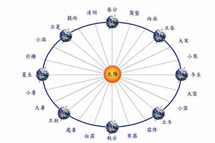 每年冬至太阳转运